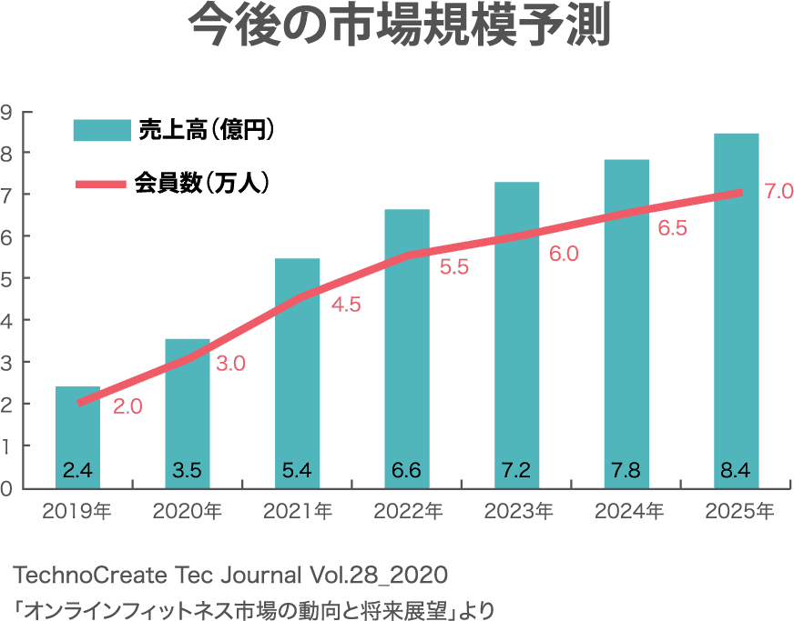 今後の市場規模予測