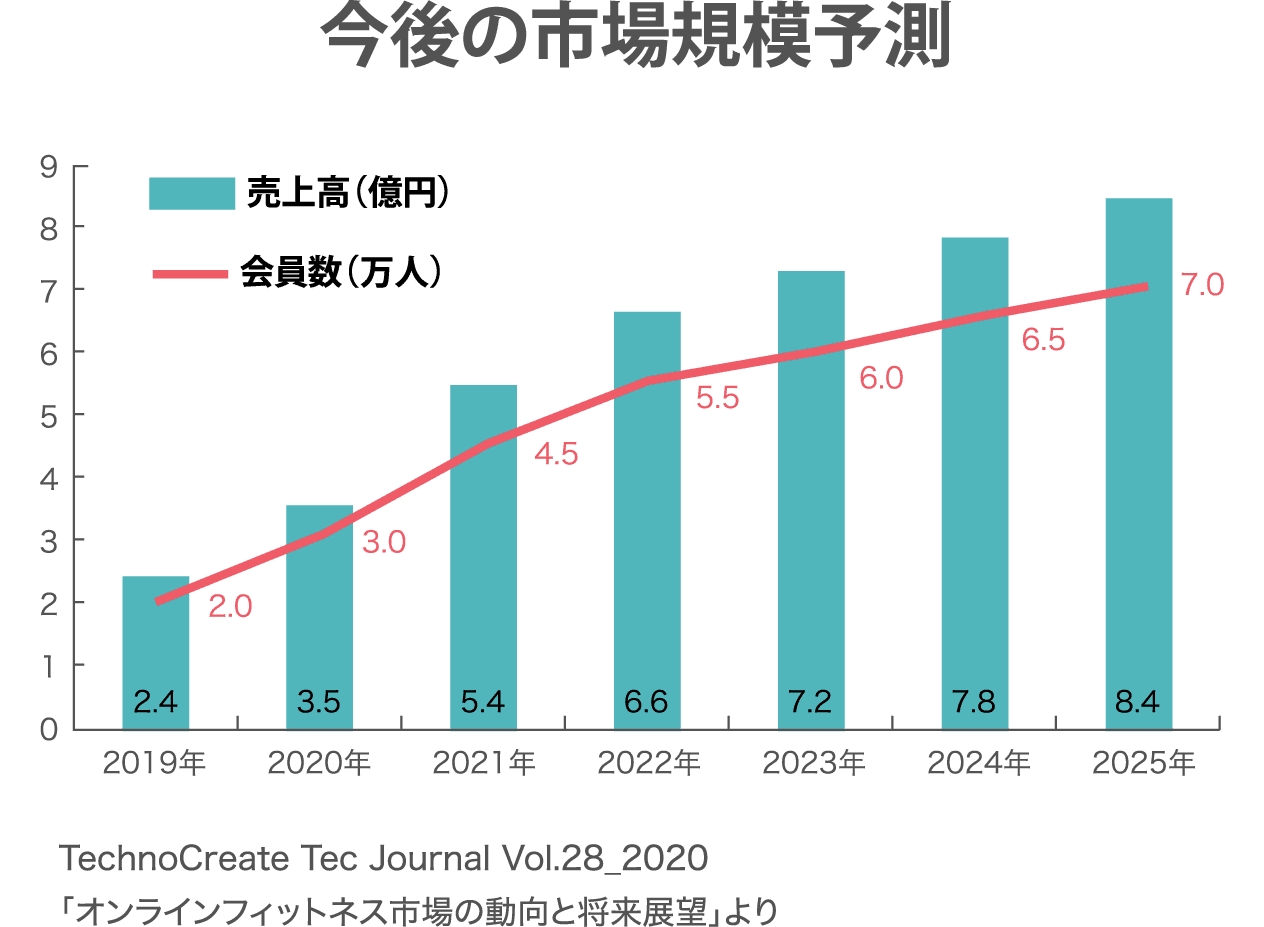 今後の市場規模予測